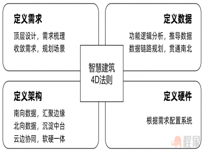 智慧建筑设计方法研究：智慧建筑4D设计法则探讨